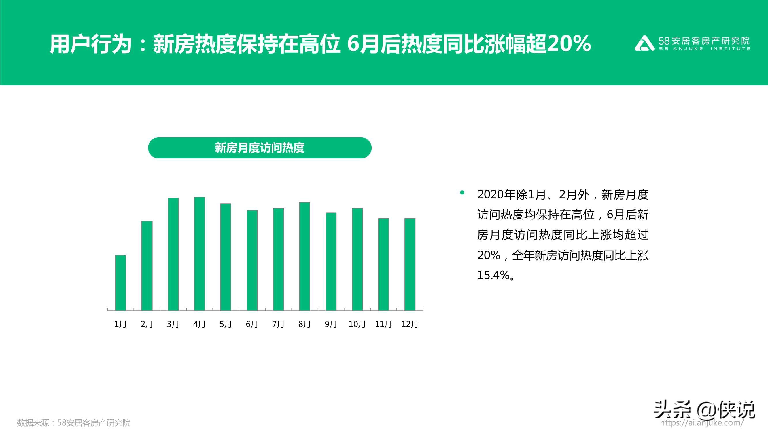 不同寻常的2020：2020年楼市总结（58安居客）