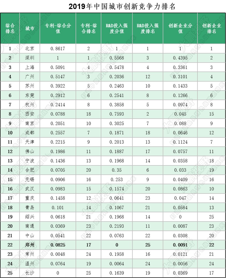 郑州制造业，为什么远低于成都、武汉和苏州？