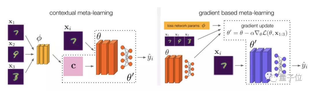 李飞飞点赞「ARM」：模型快速适应数据变化的元学习方法｜开源