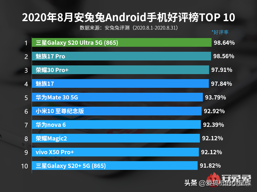 安卓机五星好评排名TOP10：三星S20 Ultra得冠