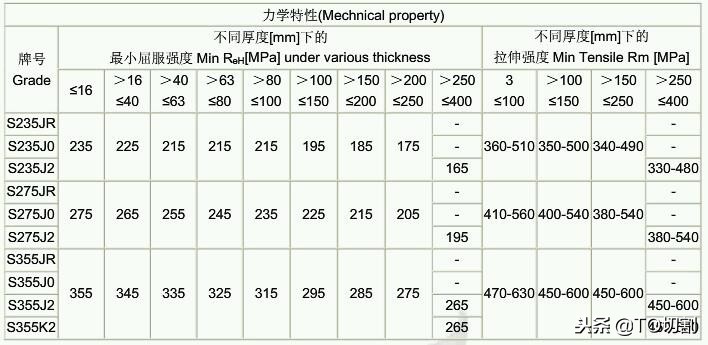 重磅！國標(biāo)取消Q345牌號，改用Q355！