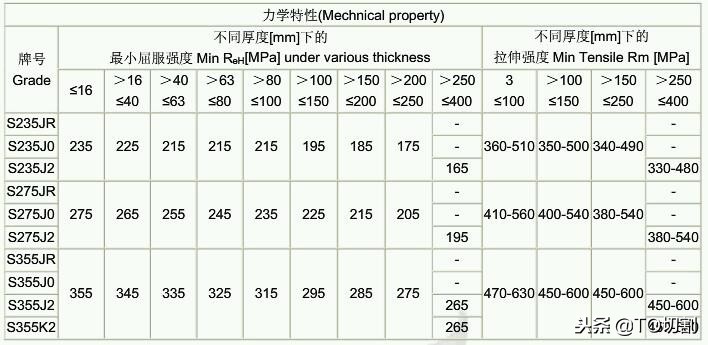 重磅！国标取消Q345牌号，改用Q355！