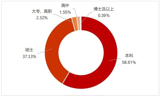 毕业生就业难！这个岗位月薪2万，却面临招不到人