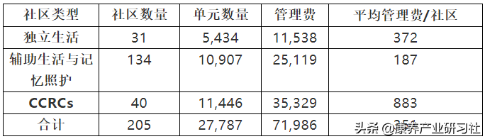 市值11亿美元、运营上千家机构，这个养老行业巨头为何这么牛？