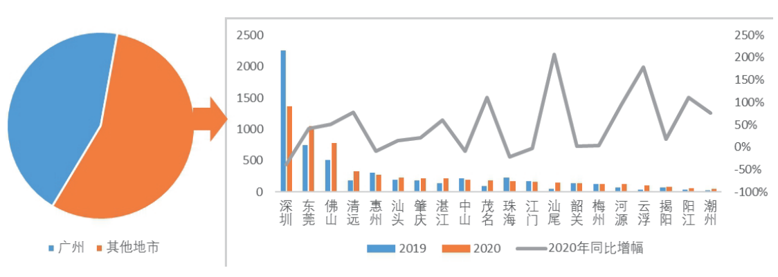 从新增趋势看，广东企业市场空间有多大？