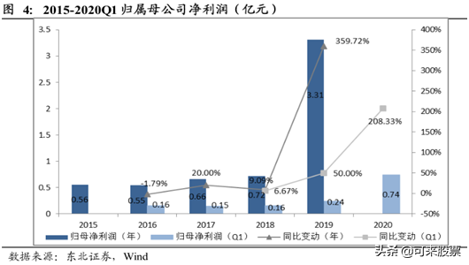 下一个奥飞数据！IDC行业的黑马，净利翻倍+低估