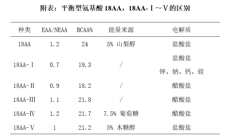 「药说」复方氨基酸注射液&ldquo;眼花缭乱&rdquo;，专业药师帮您分清