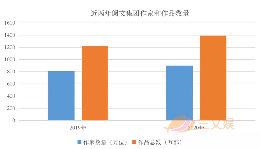 腾讯字节对阵之下的网文公司2020：阅文一年收入85亿元，掌阅20亿