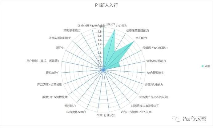了解什么是运营以及运营人能力成长路径