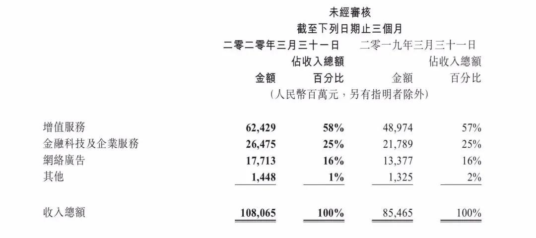 腾讯视频付费会员数同比增长26%：内容、行业、内部生态