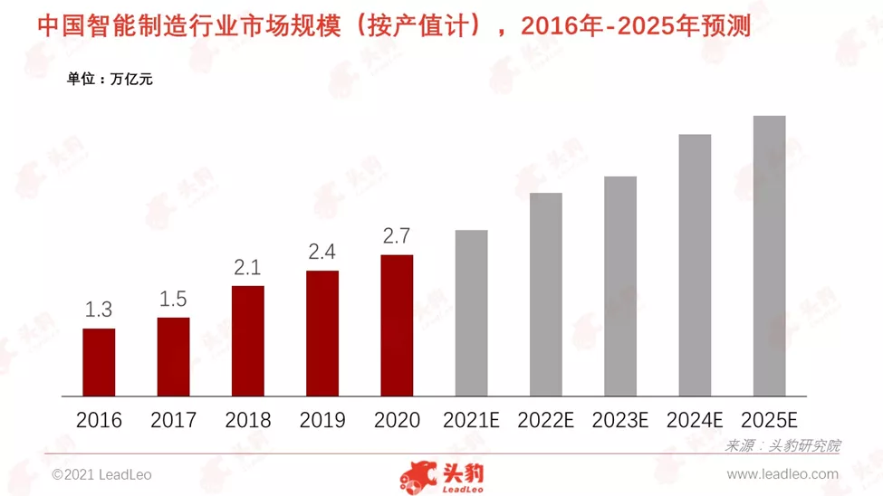 智能制造:制造业的大趋势