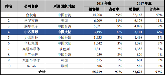 “中国芯片之光”回A股融资200亿，它和台积电能