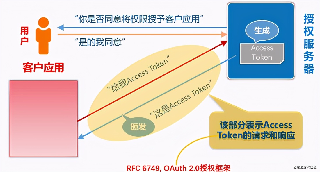 SpringSecurity进阶：OAuth2.0详解