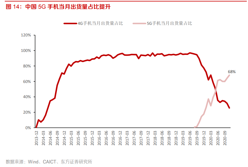 电子行业专题报告：5G、半导体、新型终端