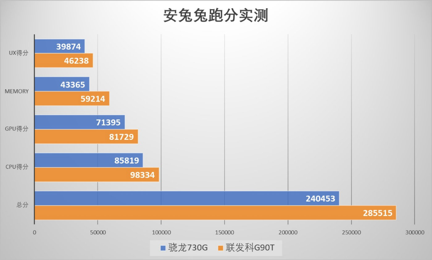 可否變成新一代神U？聯(lián)發(fā)科 G90T ＆ 驍龍730G手機(jī)游戲比照檢測