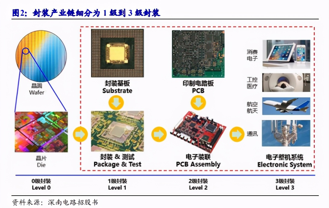 半导体封测行业景气度高,国内封测龙头提升空间大