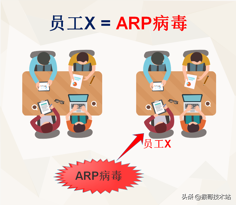 知识再学习，岂能不简单：土话版ARP地址解析协