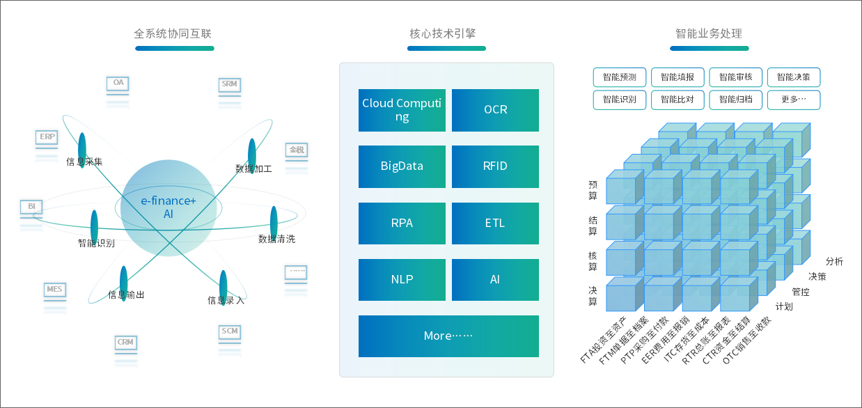 泛微业财税一体化解决方案，助力组织财务转型升级