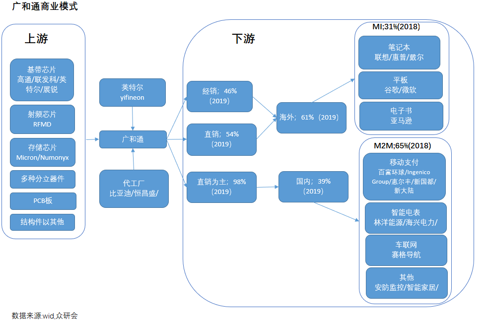 当下估值不高，广和通的成长空间也不小
