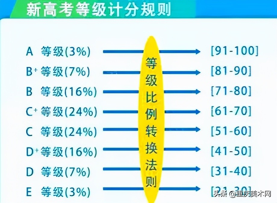 交白卷也能得30分?艺考生都应该了解的新高考等级赋分制