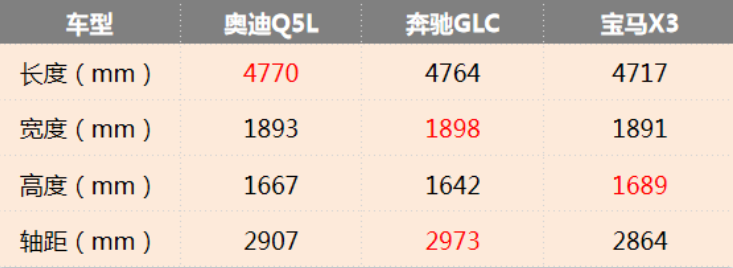 新款Q5L上市，销量能否继续领先奔驰GLC和宝马X3？