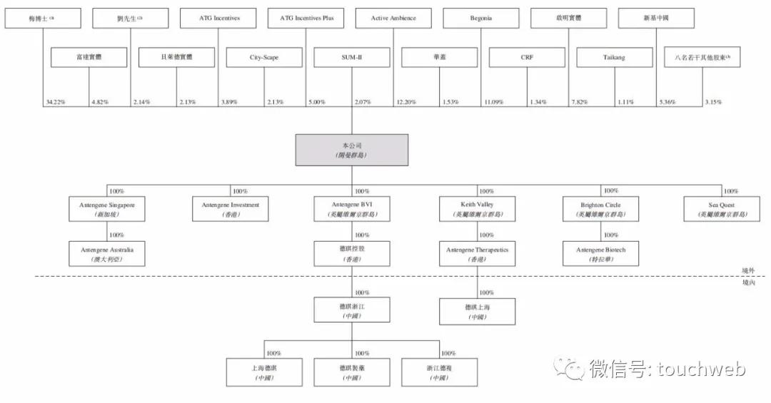 德琪医药港交所上市：市值超120亿港元 上半年亏5亿