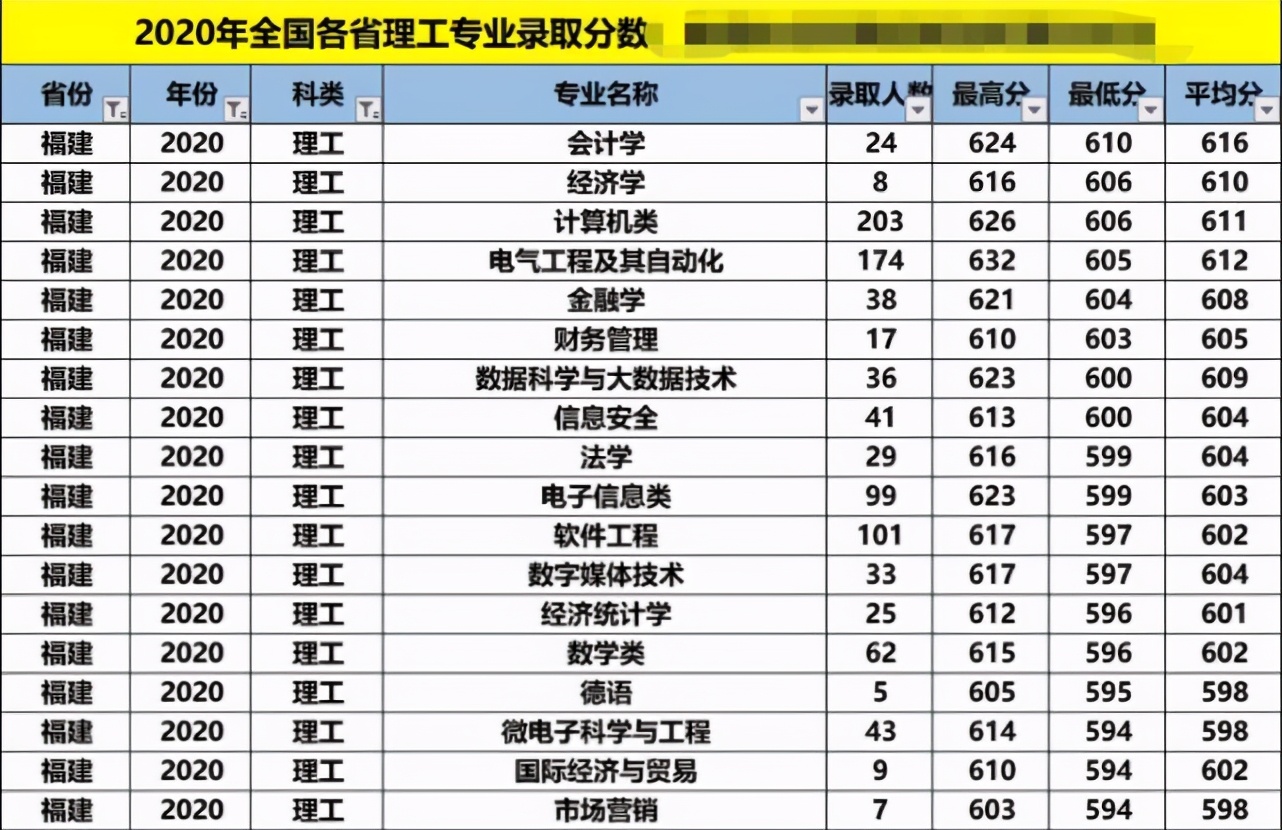 福州大学的研究生值得读吗,福州大学王牌专业排名(图9)