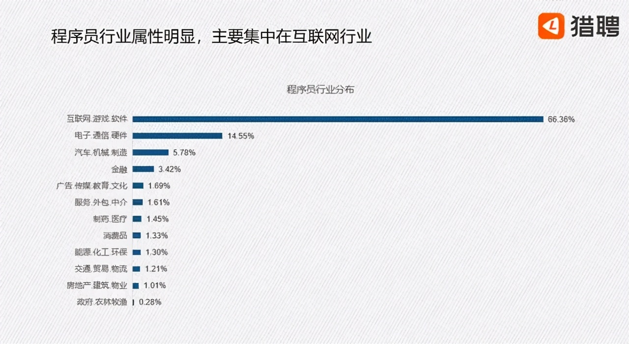 程序员平均年薪20.36万元 入行或转行都是好选择