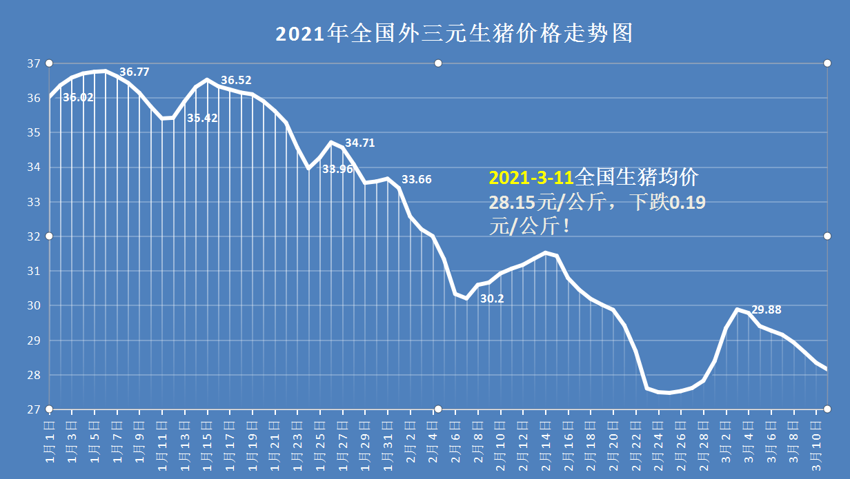 猪价跌势收窄，2个好消息，新一轮猪价上涨潮来袭？附11日猪价