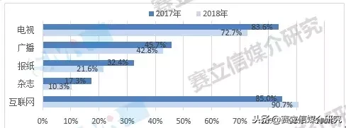 看这四大关键词解码2018年中国广播收听市场！