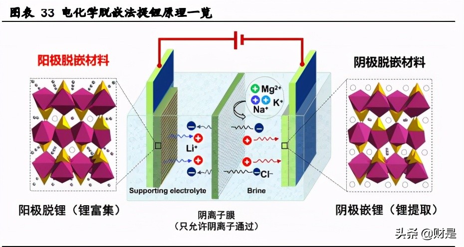 盐湖锂行业研究：工艺革新，行业迎来黄金时代