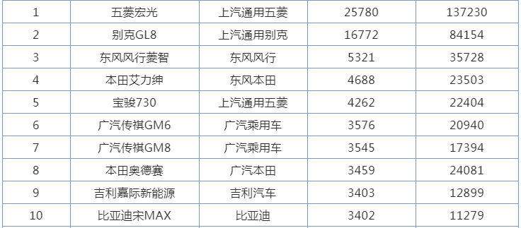 8月国内汽车销量榜，当初被撞折A柱的车型，如今销量怎么样