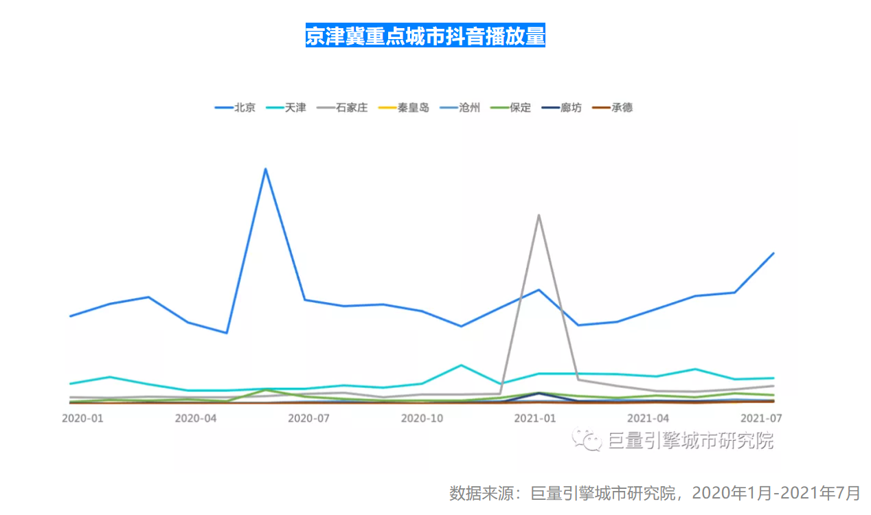 2021上半年美好城市指数出炉，京津冀一体化潜力巨大