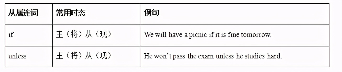 2021上海牛津版8年級下狀語從句精講及鞏固提升有答案