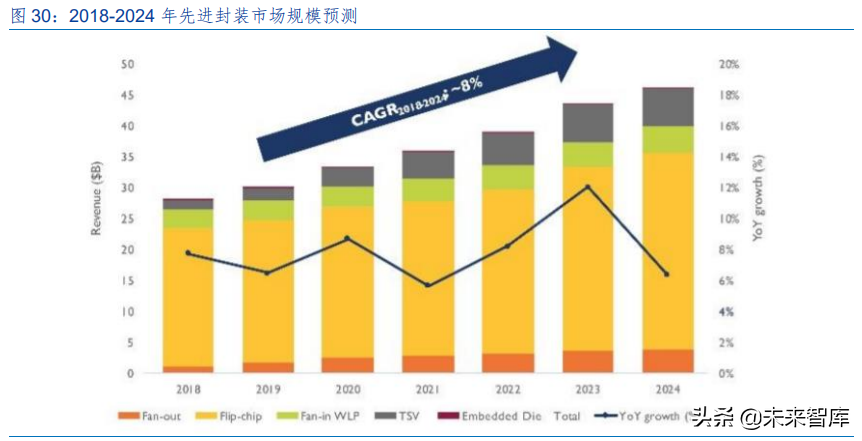 半导体封测行业研究报告：先进封装，价值增厚