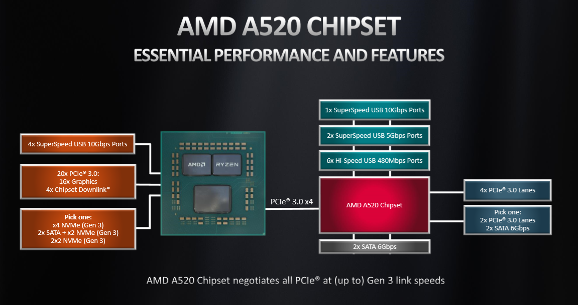 入门甜品级玩家性价比新选择，AMD A520芯片组主板首发评测