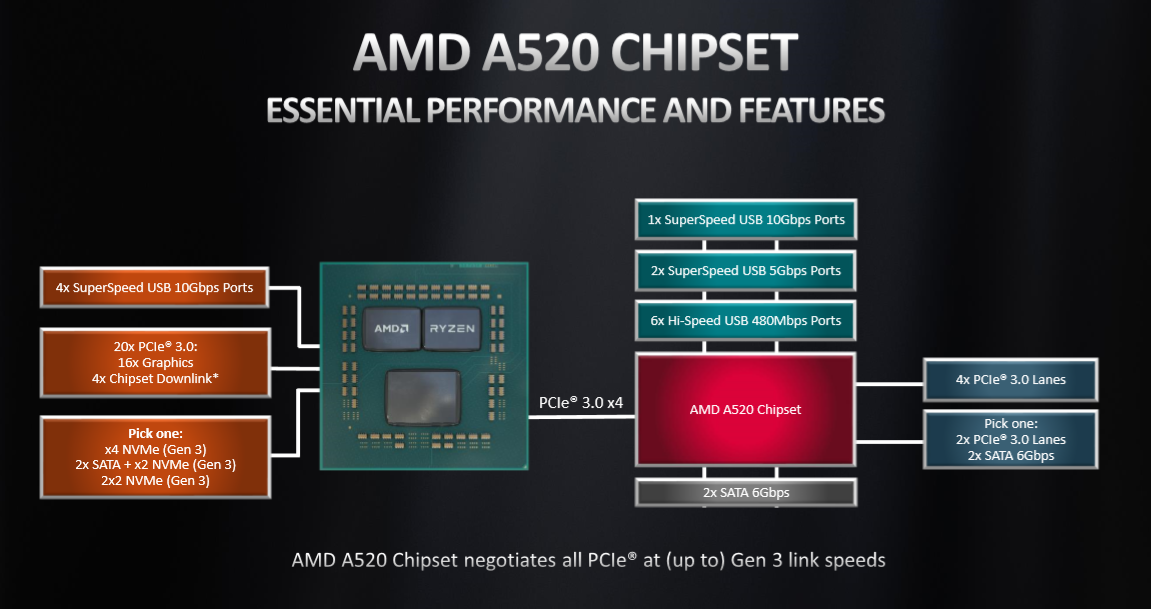 入門甜品級玩家性價比新選擇，AMD A520芯片組主板首發(fā)評測