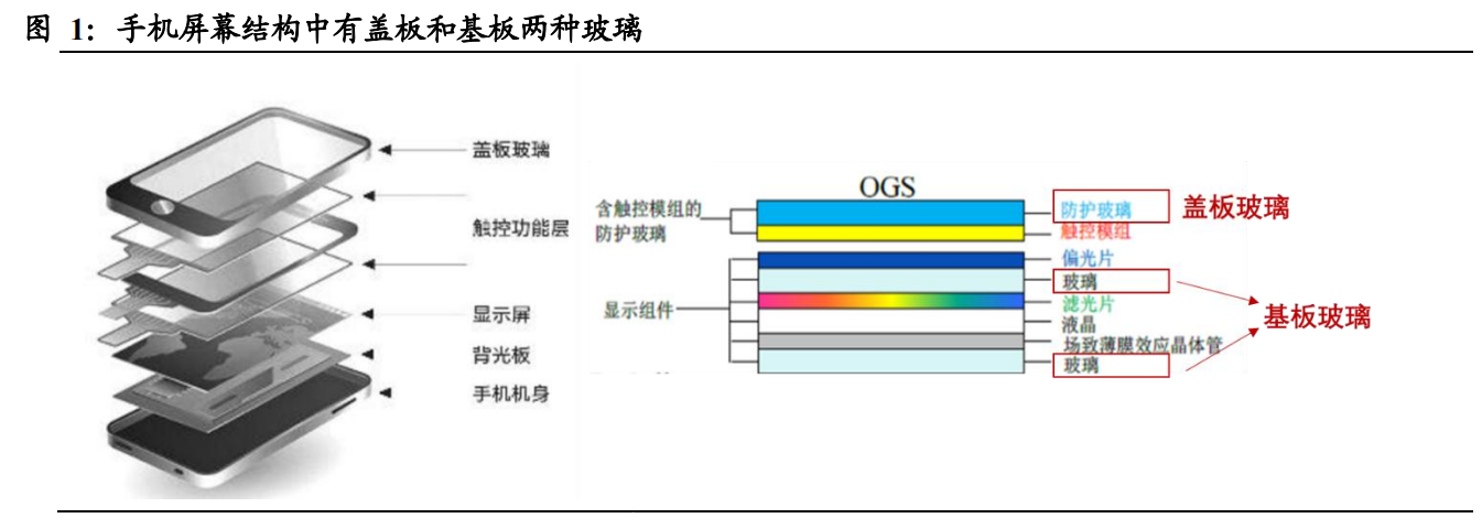 盖板玻璃行业深度：竞争模式重塑，国产机遇来临