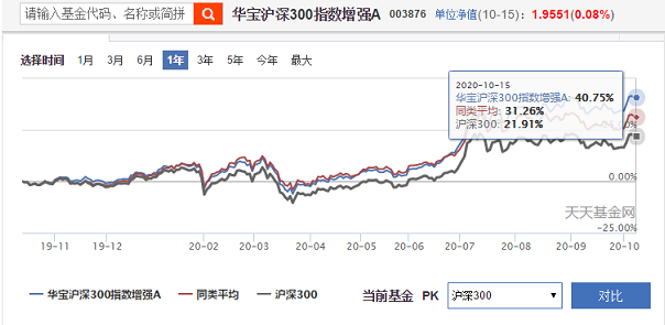 两支基金包揽消费科技医药所有龙头，华宝科技、华宝中证消费龙头
