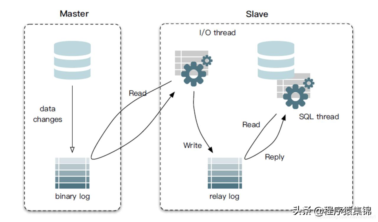 MySQL的日志 - relay log