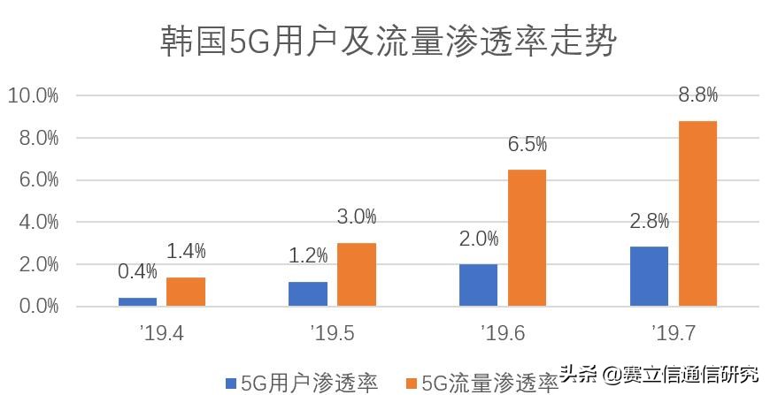 AR/VR王牌应用，究竟是如何驱动韩国5G发展？