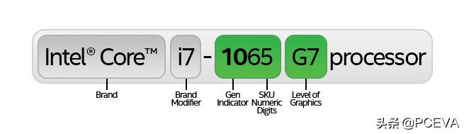 intelCPU型号规格命名规范又发生变化：赶紧学习培训以防掉坑