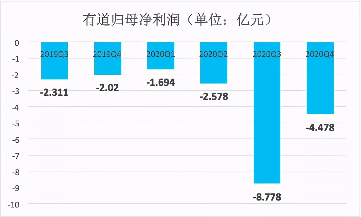 财报里的有道，可比丁磊“撒币”十亿来的魔幻