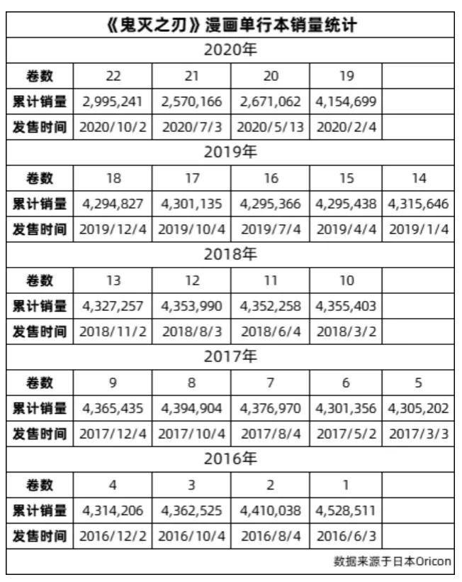 打破《千与千寻》纪录，《鬼灭之刃》剧场版票房311亿日元了