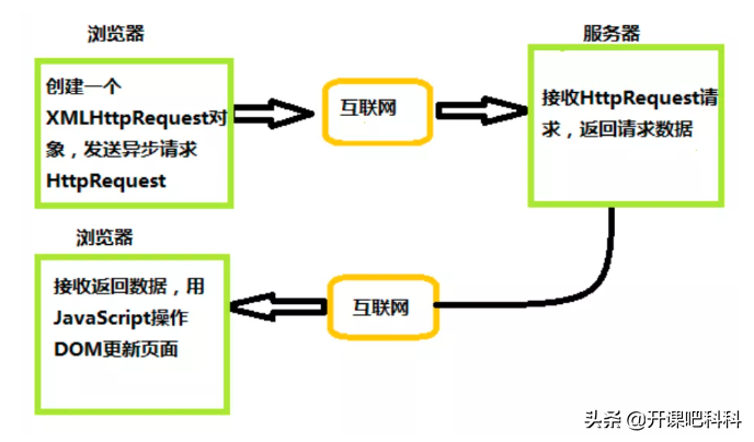 解读Ajax原理是什么？如何实现？