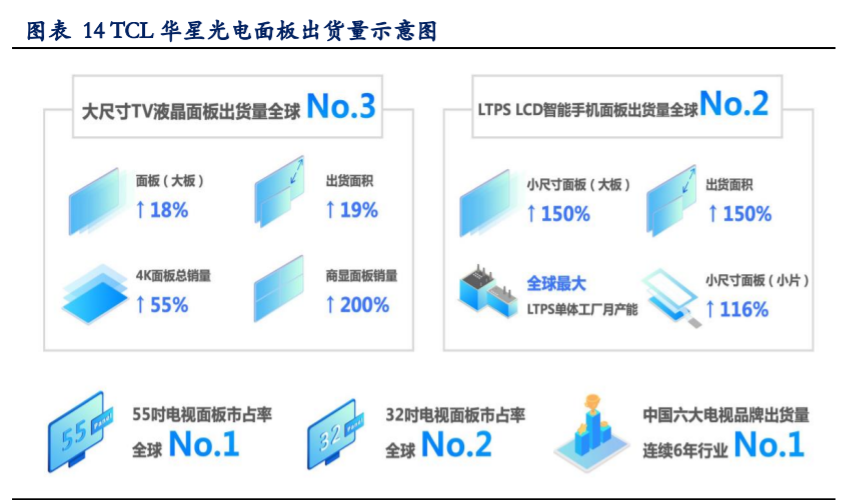 TCL科技深度解析：聚焦面板市场，布局硅片赛道
