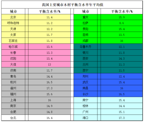 板材的标准含水率是多少？会产生什么影响？需要如何控制呢？