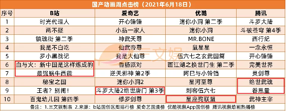 19部动画电影大战暑期档，米哈游8900万投资Soul | 三文娱周刊180期