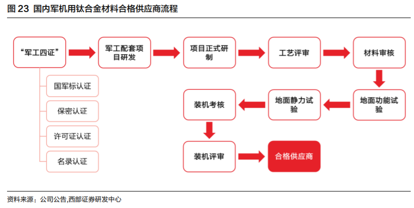 高端钛合金材料龙头西部超导深度解析