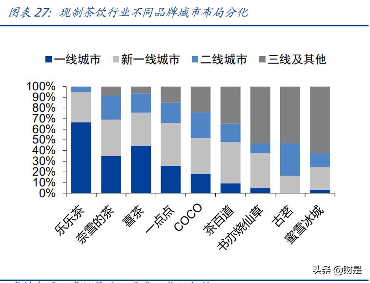奈雪的茶专题研究：优质赛道领军者，全能发展扩张可期